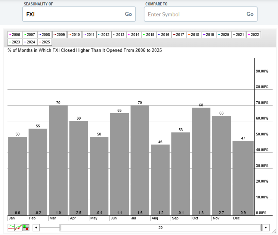 Seasonality chart of FXI from StockCharts