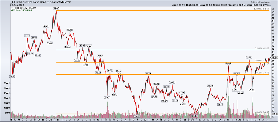 Chart from StockCharts showing Fibonacci retracement levels for FXI