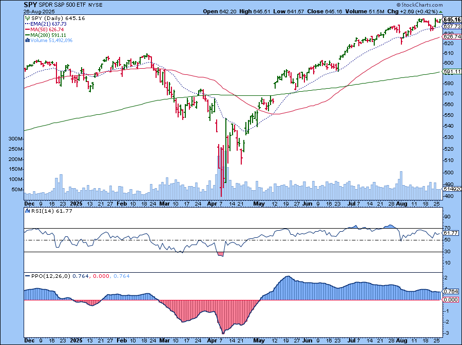 Daily chart of SPY from StockCharts showing the ETF in an uptrend trading above its 21-day exponential moving average