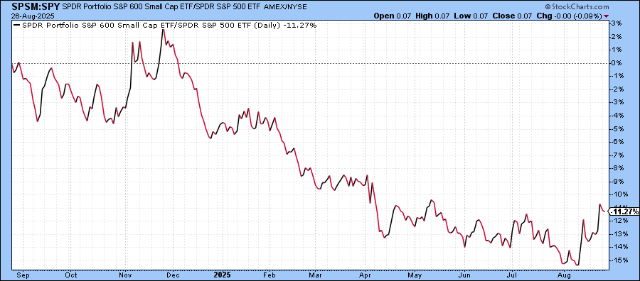 One-year chart of SPSM vs. SPY from StockCharts showing that SPSM is underperforming SPY but its performance is improving