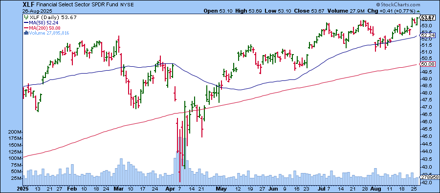 Daily chart of XLF from StockCharts showing the ETF reaching a record high on August 26