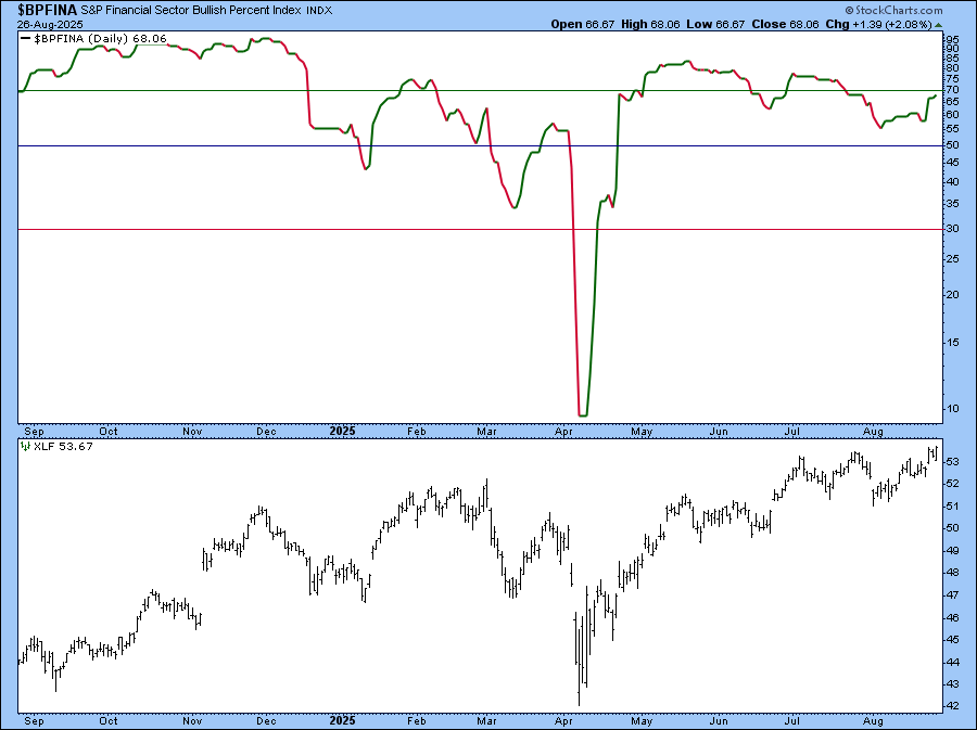 One-year daily chart of the S&P Financial Sector Bullish Percent Index from StockCharts showing bullishness in the sector.