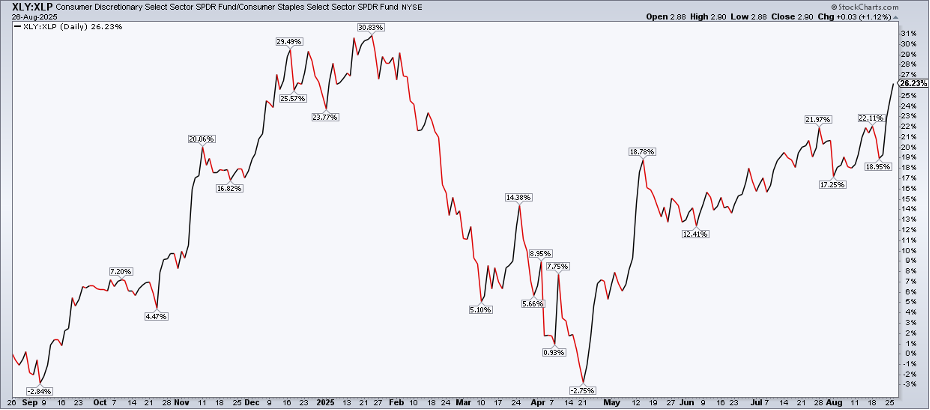 Chart comparing the relative performance of XLY vs. XLP from StockCharts