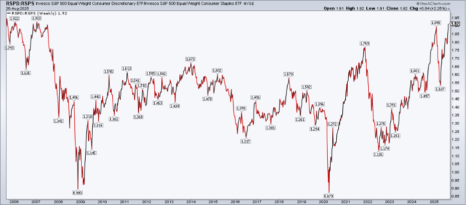 Chart displaying the performance of RSPD vs. RSPS from StockCharts