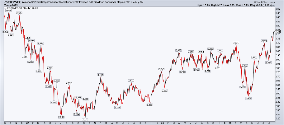 Chart from StockCharts displaying PSCD vs. PSCC