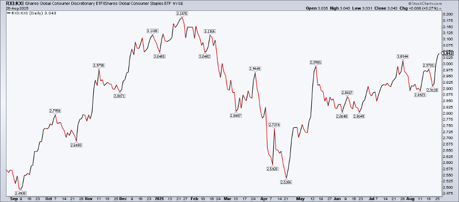 Chart from StockCharts displaying RXI vs. KXI showing Consumer Discretionary has rallied to a six-month high
