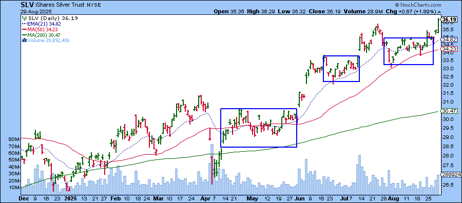 Daily chart of SLV from StockCharts showing how it moves sideways, breaks out, moves higher and then goes sideways