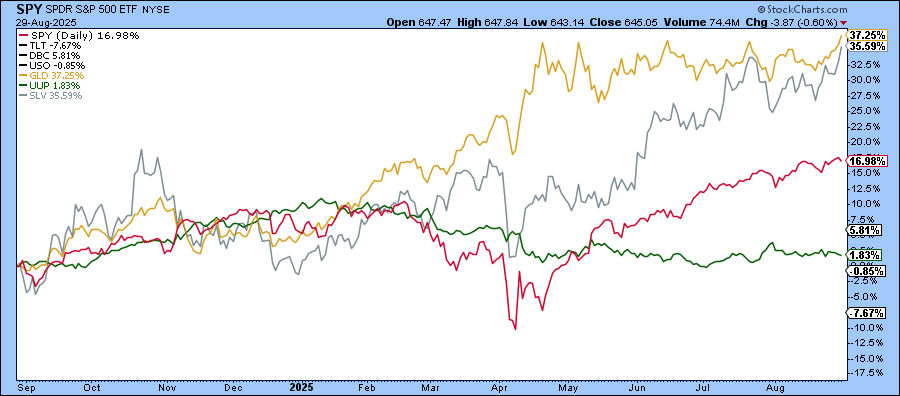 Intermarket Analysis chart from StockCharts showing the performance of silver, gold, S&P 500, and the US dollar.
