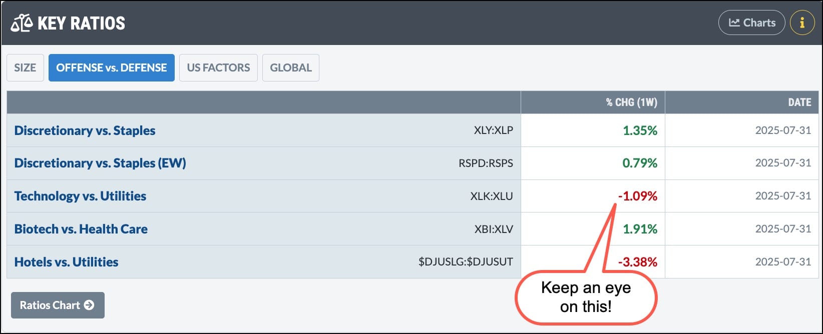 Key Ratios panel in the StockCharts Market Summary page.