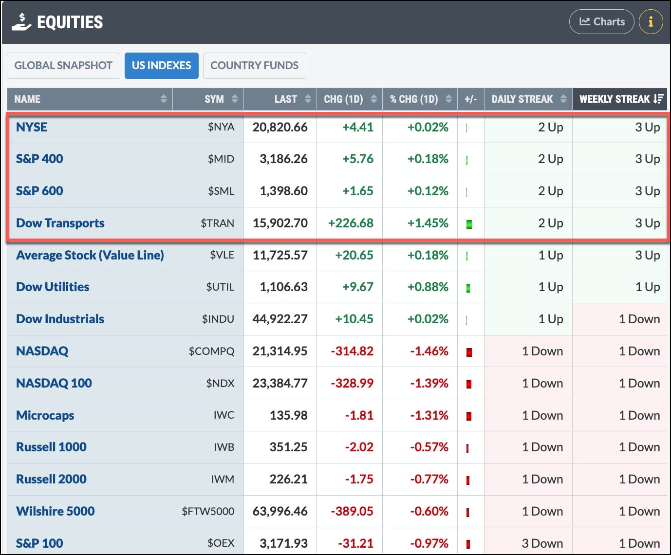 Equities panel in the StockCharts Market Summary page showing performance of major stock market indexes 
