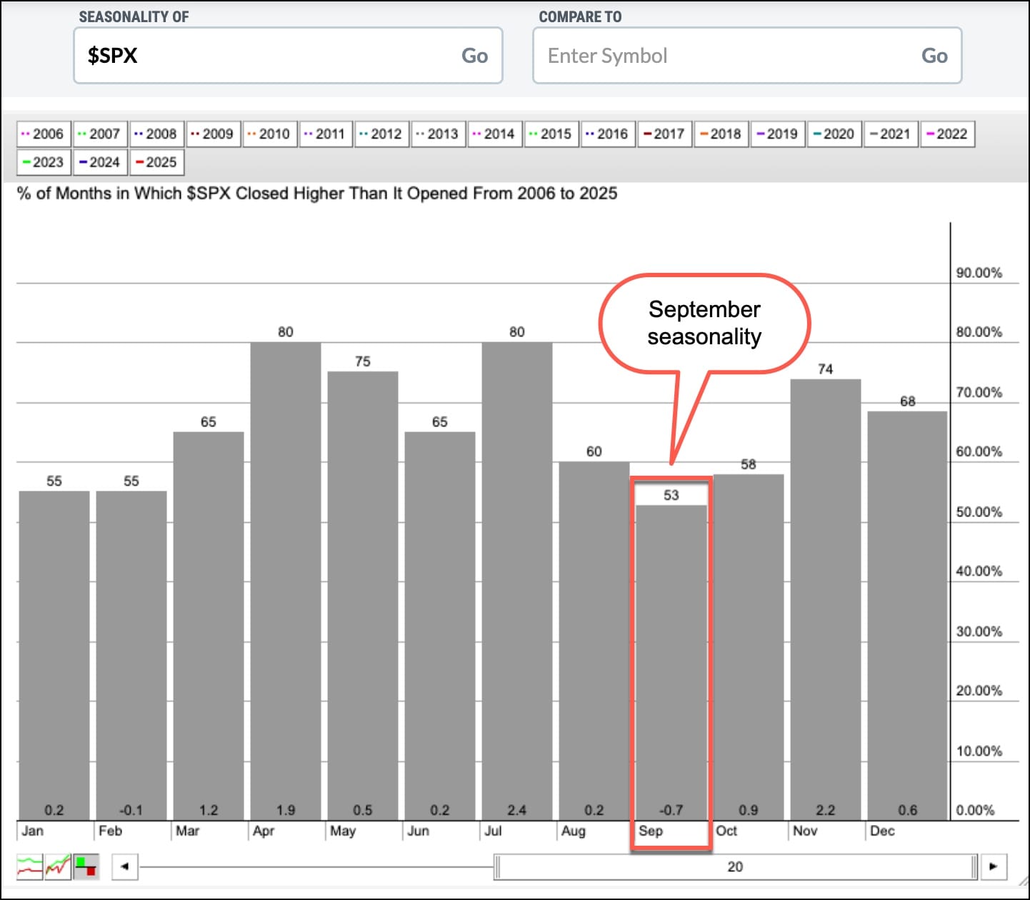 Seasonality chart for the S&P 500 from StockCharts