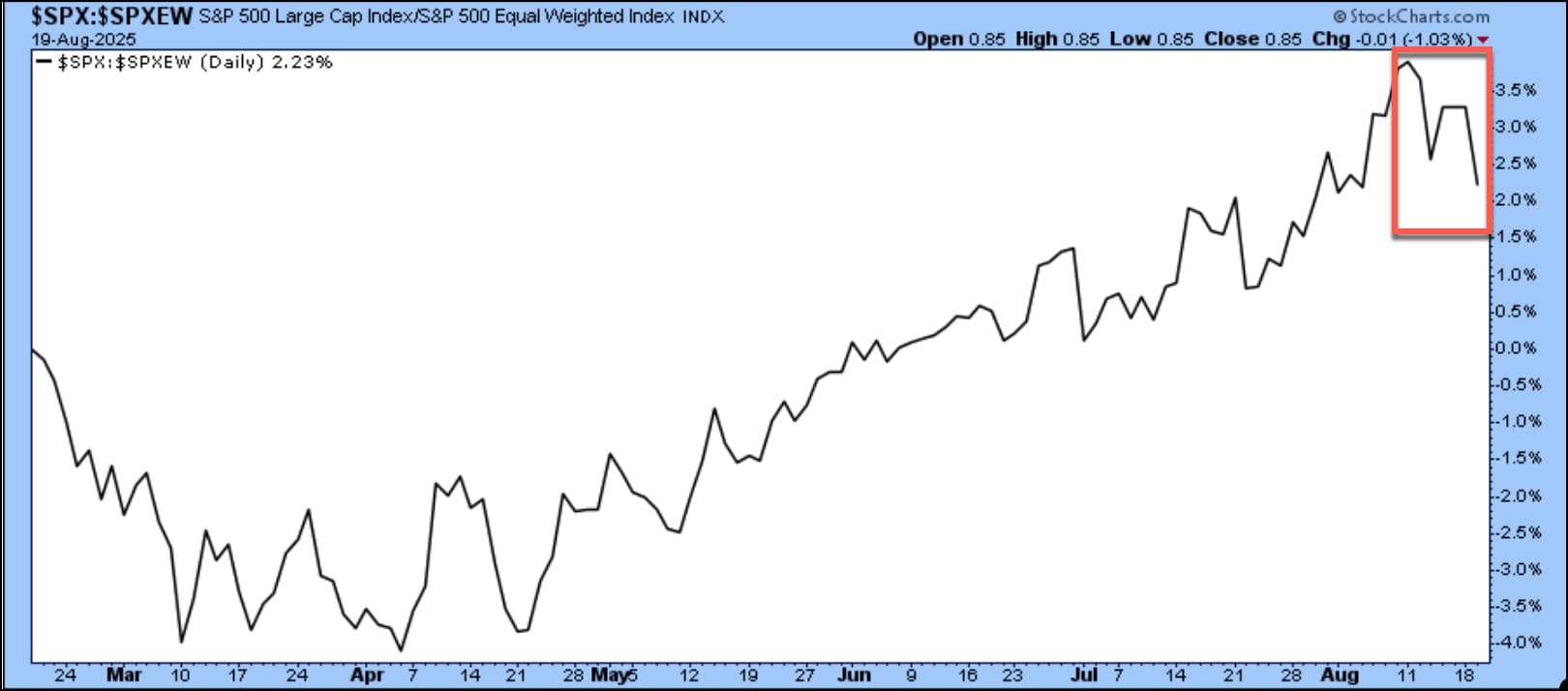 Chart of the S&P 500 vs the S&P 500 Equal Weighted Index from StockCharts