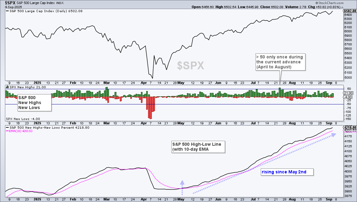Daily chart of S&P 500 with new highs/new lows and new highs - new lows 