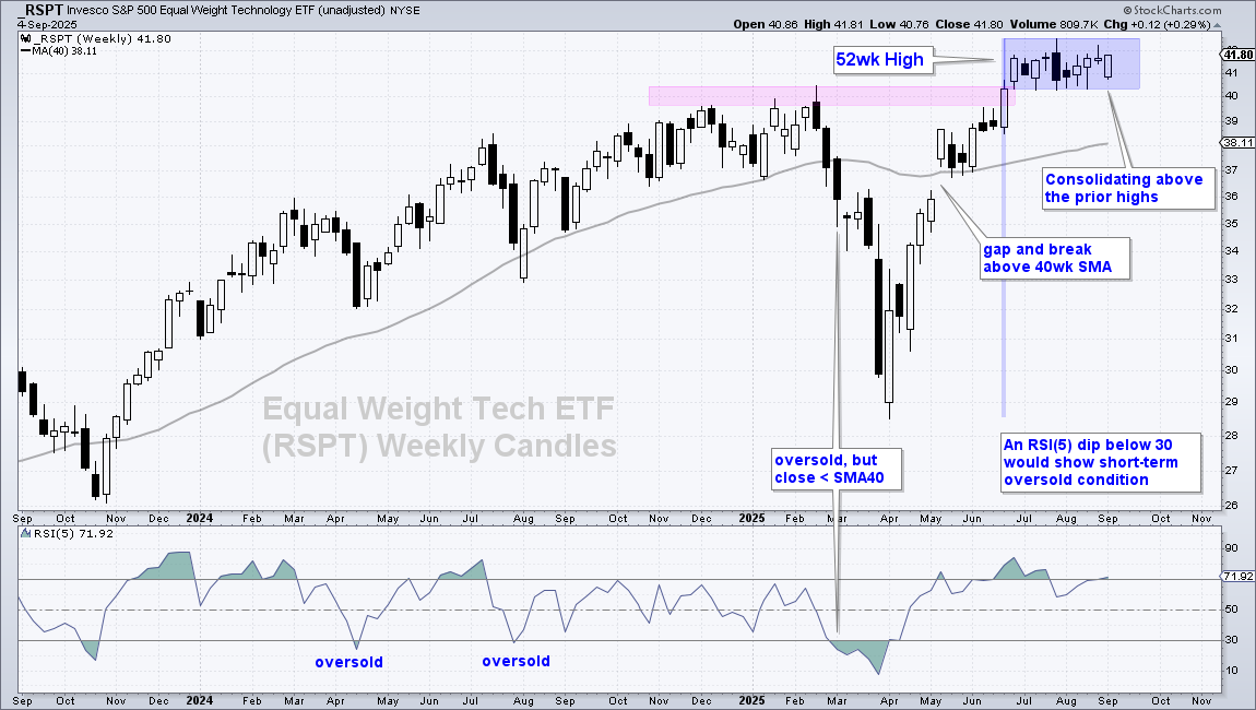 Weekly chart of RSPT from StockCharts showing the ETF in a consolidation pattern