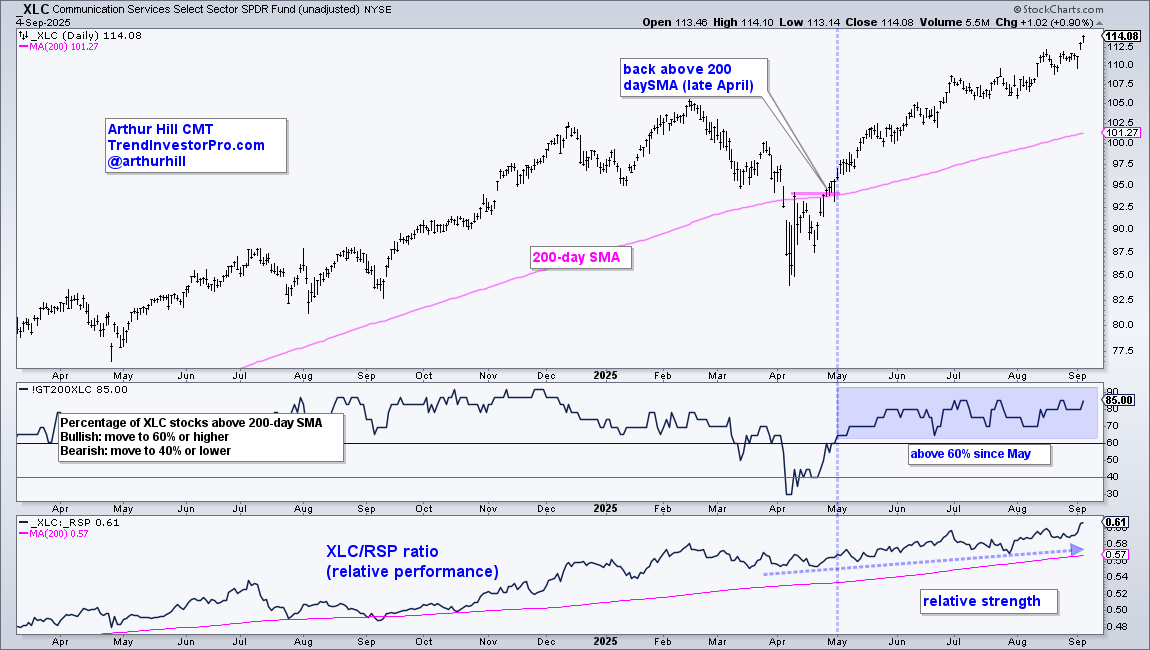 Daily chart of XLC showing the ETF is in a strong uptrend with bullish breadth signals
