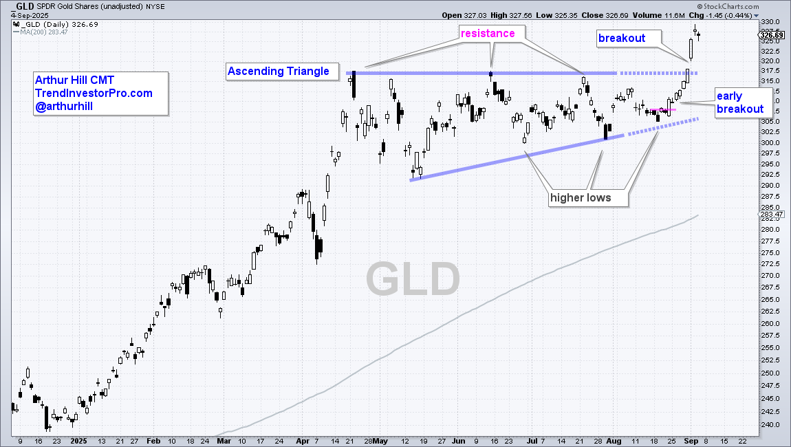 Daily chart of GLD from StockCharts showing the ETF rising higher after breaking out of an ascending triangle pattern