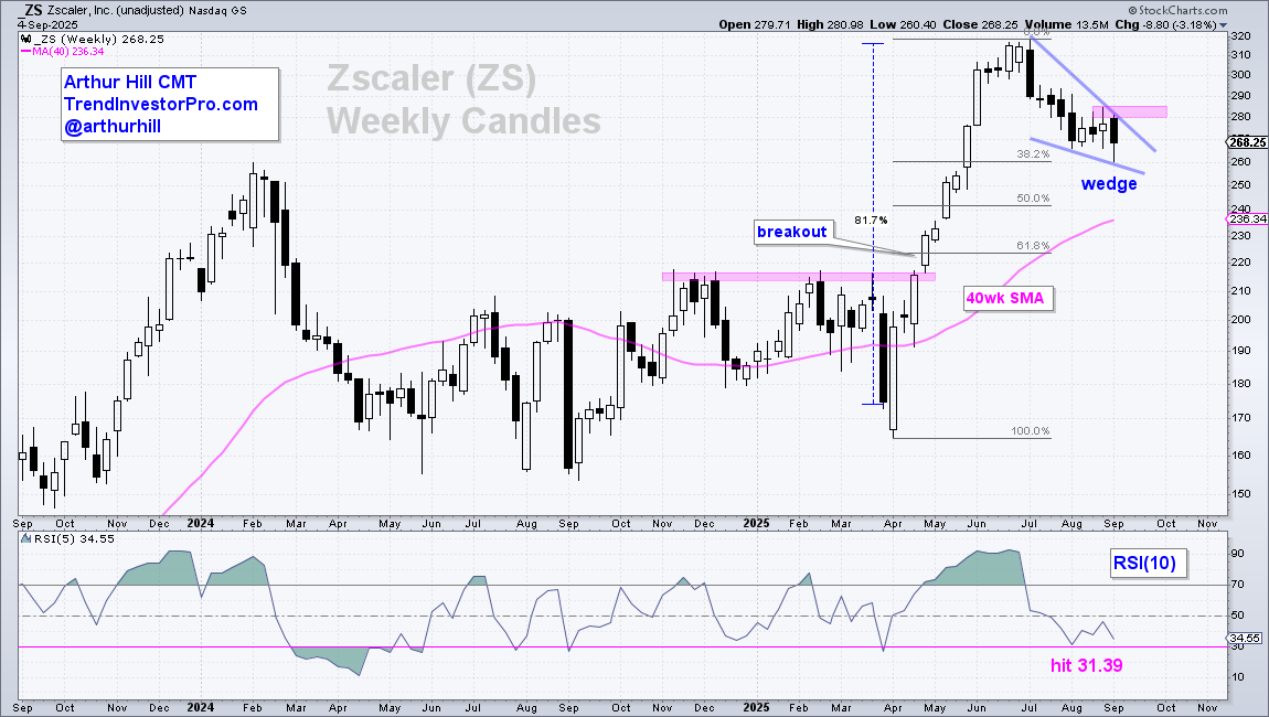 Weekly chart of Zscaler (ZS) from StockCharts showing a falling wedge pattern which could be a potential correction setup