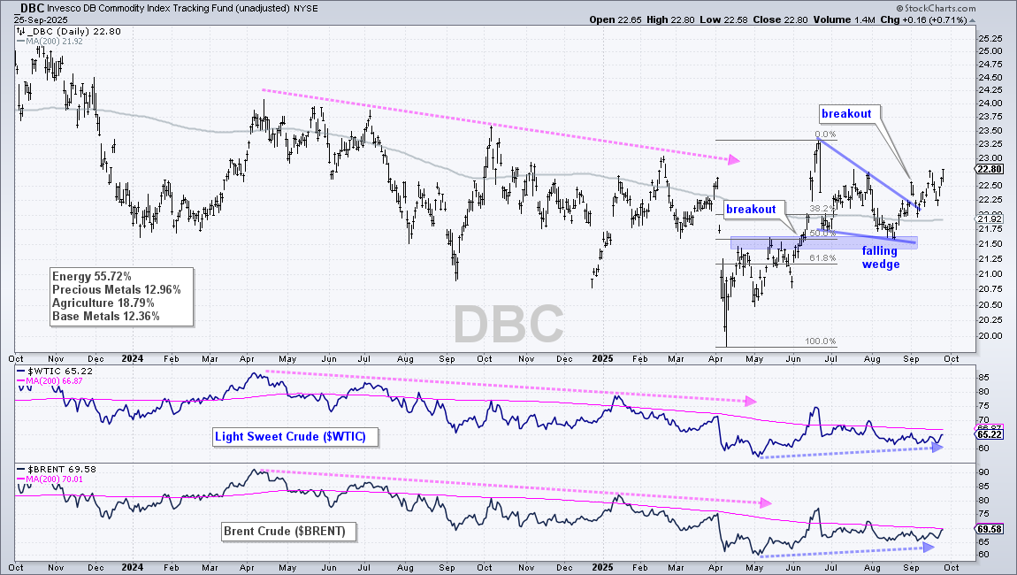 Chart of DBC from StockCharts.com showing an upside breakout
