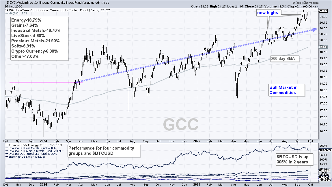 Chart of GCC showing the bull market in commodities