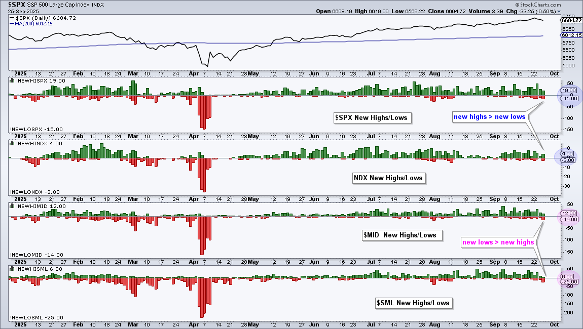 Chart showing new highs/new los in S&P 500, Nasdaq, mid-caps, and small-caps