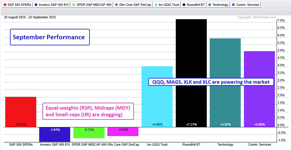 Seasonality chart of various asset groups from StockCharts.com
