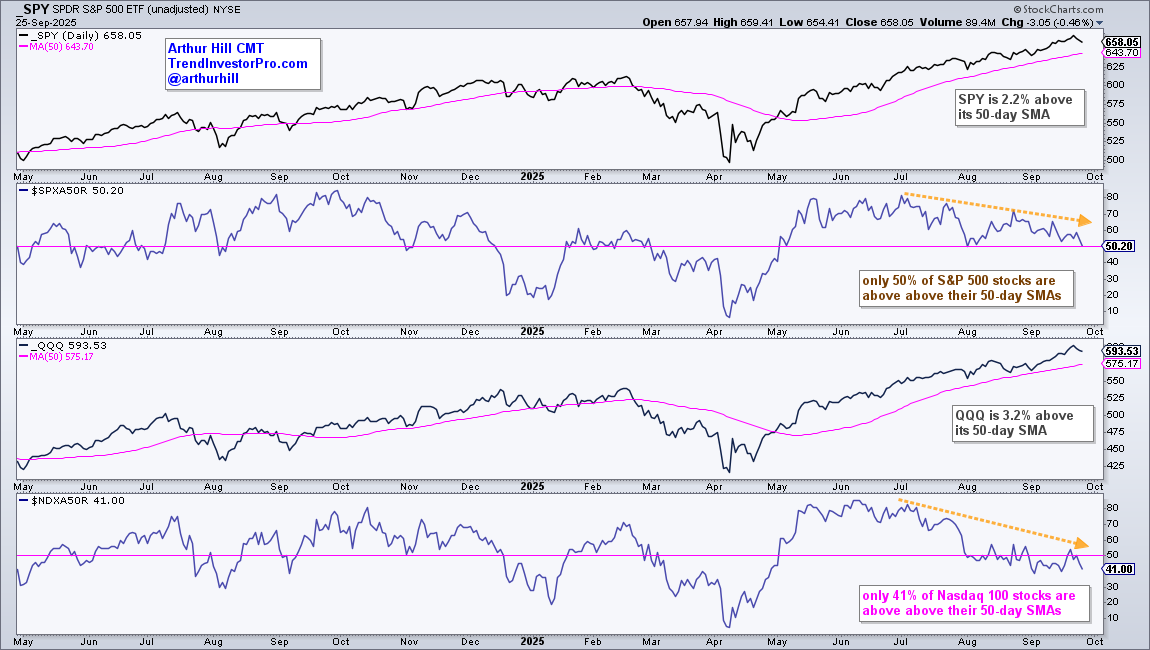 Chart displaying SPY and QQQ and the percentage of stocks in the S&P 500 and Nasdaq trading above their 50-day moving average