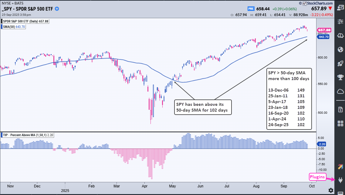 Daily chart of SPY from StockCharts.com
