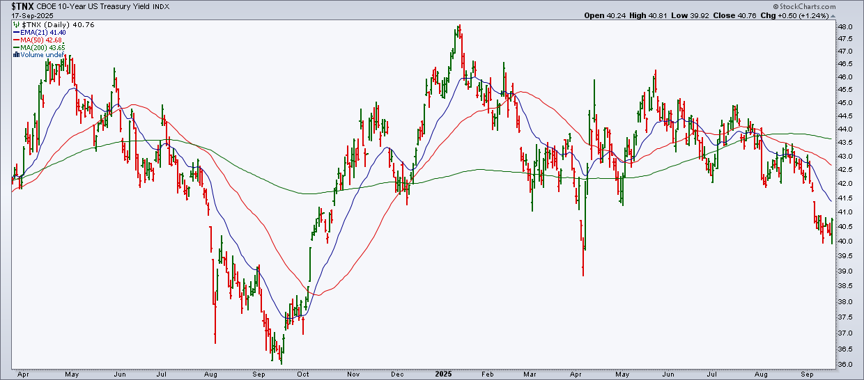 Daily chart of the 10-year yield from StockCharts.com showing
