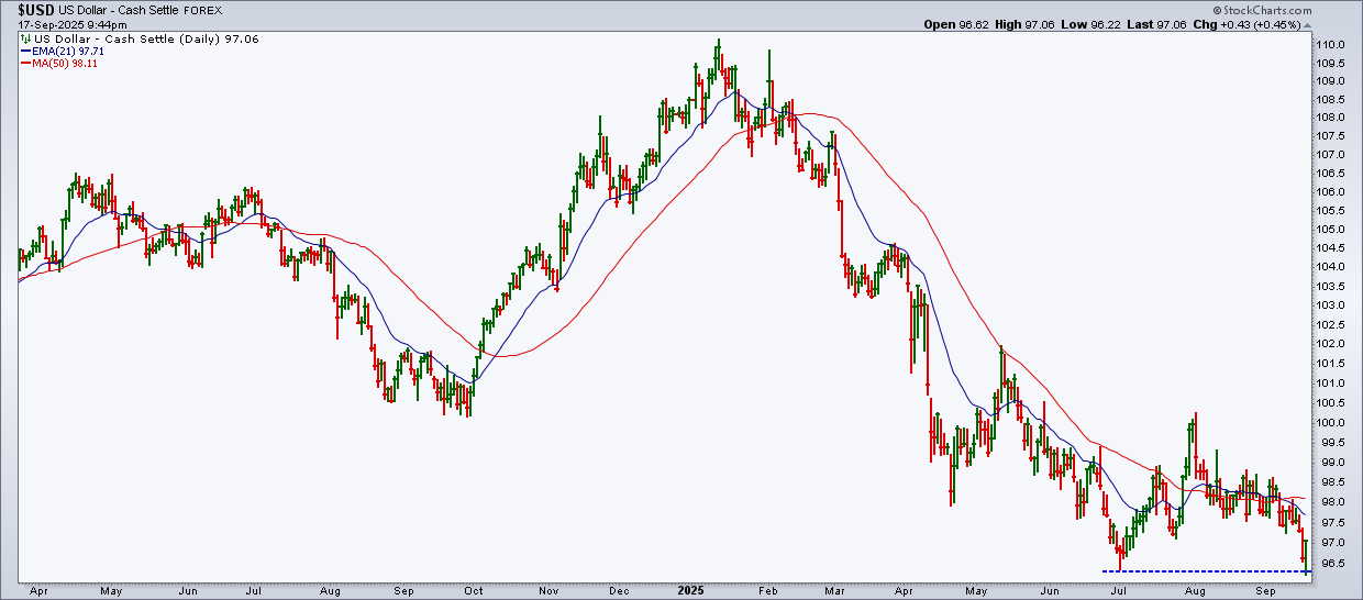 Daily chart of the U.S. Dollar from StockCharts.com showing it hit its July low after the Fed's interest rate cut but recovered