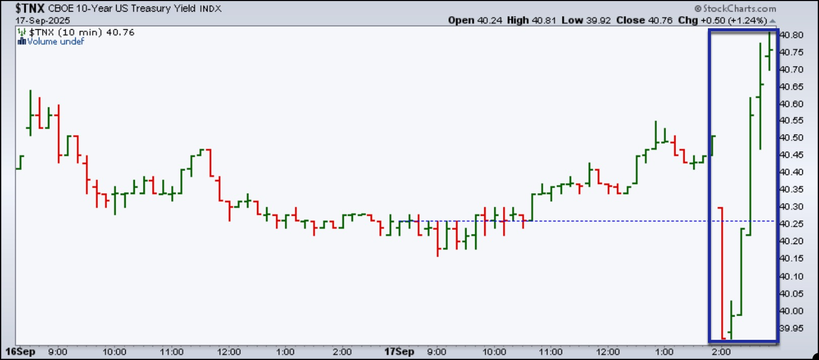 10-minute chart of the 10-year U.S. Treasury Yield from StockCharts.com showing the price action after the Fed's interest rate cut decision