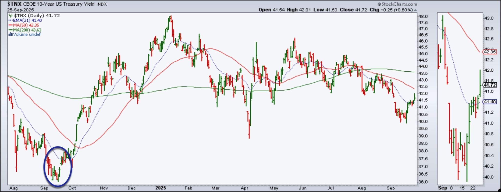 Daily chart of the 10-year Treasury Yield Index from StockCharts.com showing the index cross above its 21-day EMA
