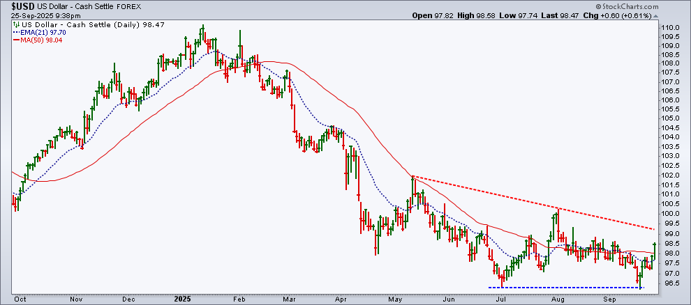 Daily chart of the US Dollar from StockCharts.com showing it approaching a downward sloping trendline
