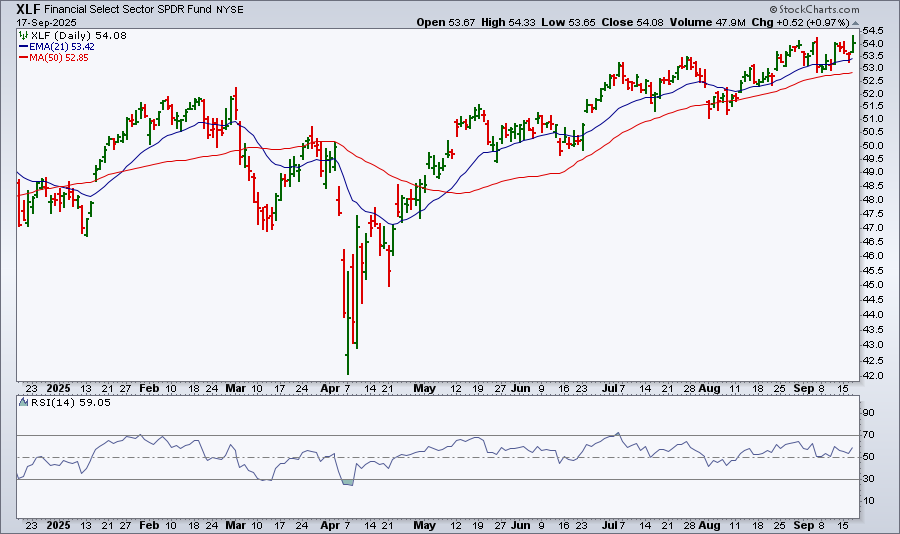 Daily chart of XLF from StockCharts.com showing it's in an uptrend but the RSI can go higher
