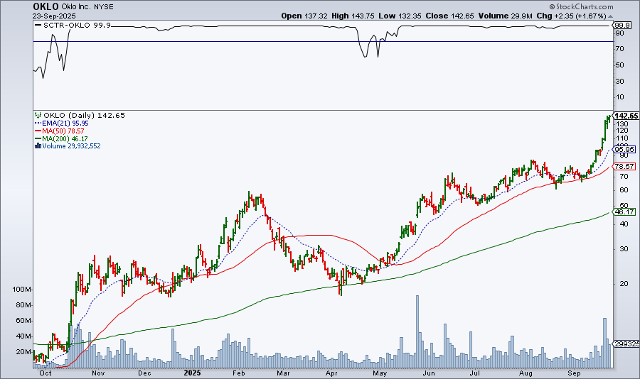 Daily chart of OKLO from StockCharts showing strong bullish trend and high SCTR score