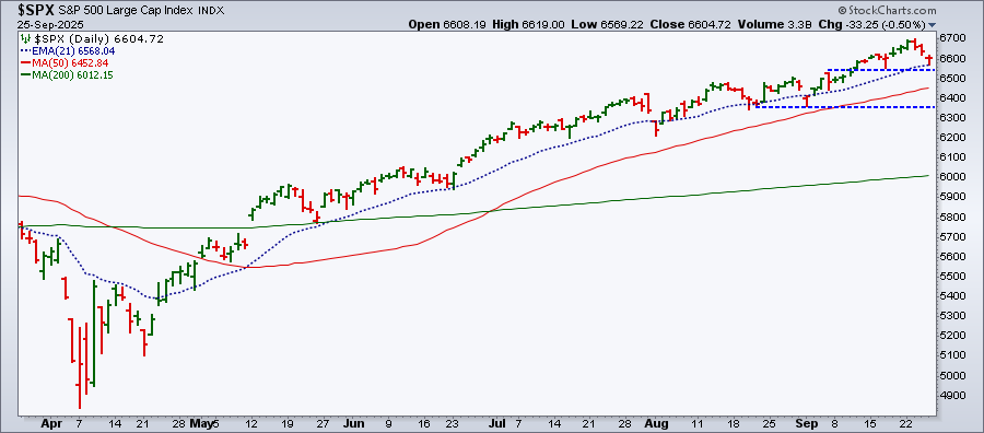 Daily chart of the S&P 500 showing it bounce off its 21-day EMA
