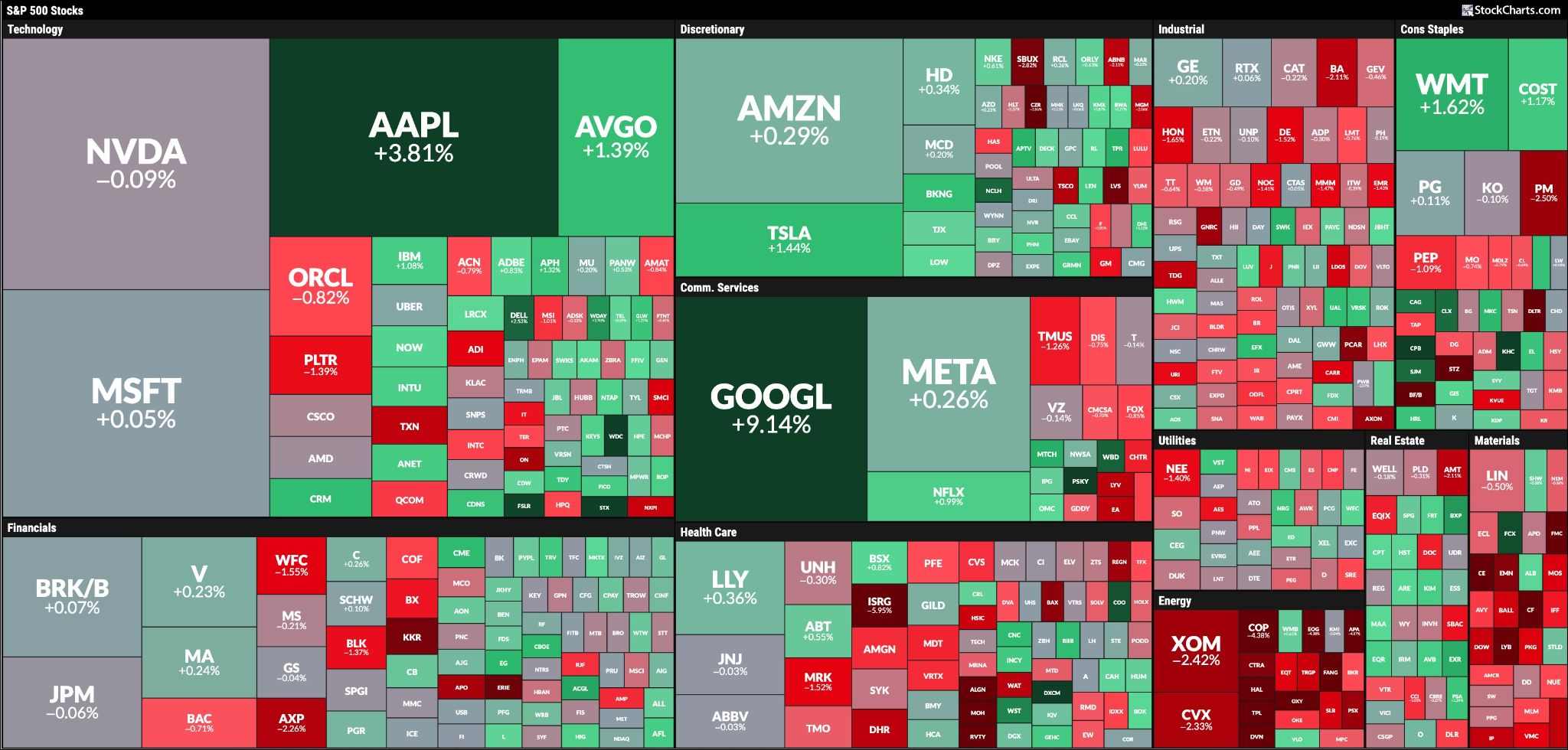 StockCharts MarketCarpet for Wednesday, September 3, 2025