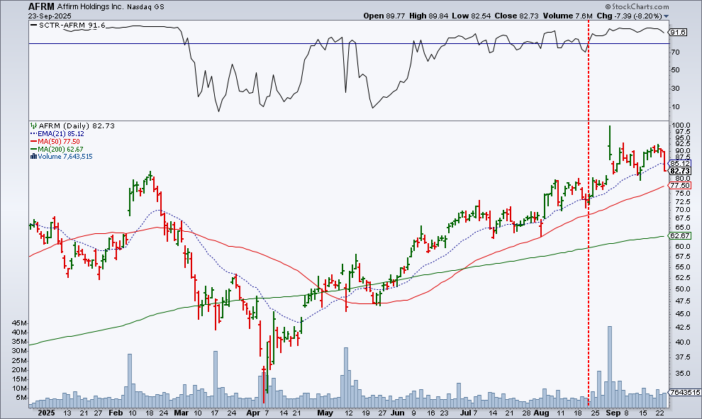 Daily chart of AFRM showing a steady uptrend and a high SCTR score.