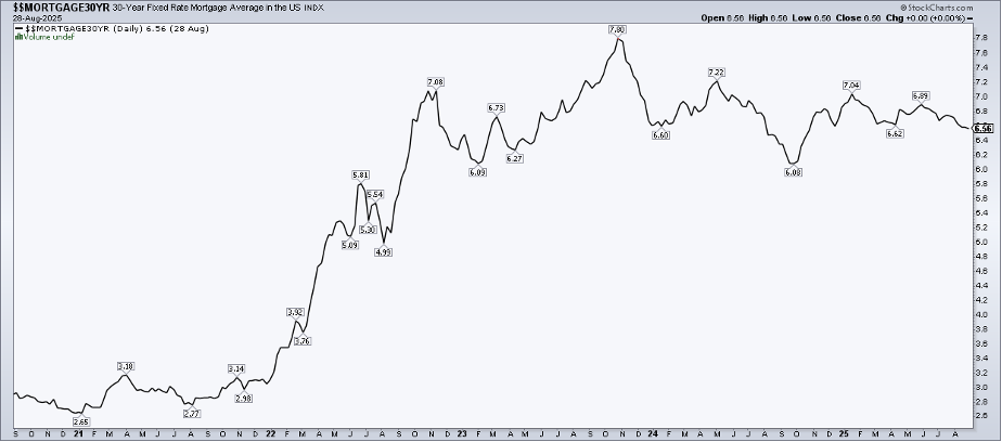 5-year Chart of average 30-year mortgage rates from StockCharts