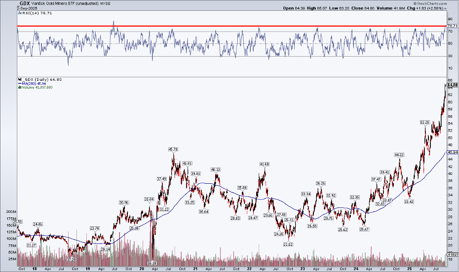 Daily chart of GDX from StockCharts showing how the ETF has surged and is well above its 200-day moving average and the RSI is close to 80.