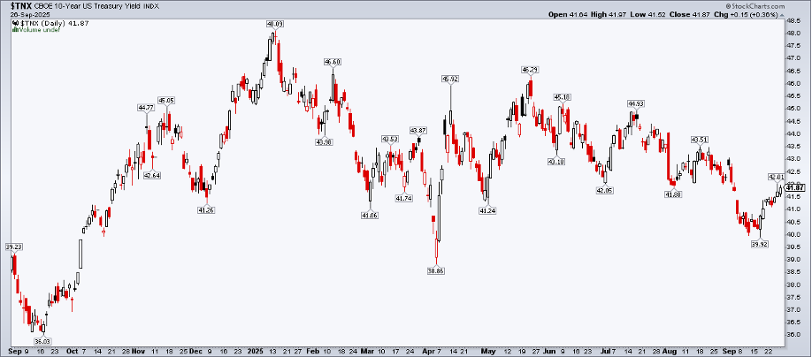 Daily chart of 10-year US Treasury Yield Index from StockCharts.com showing yields creeping higher again