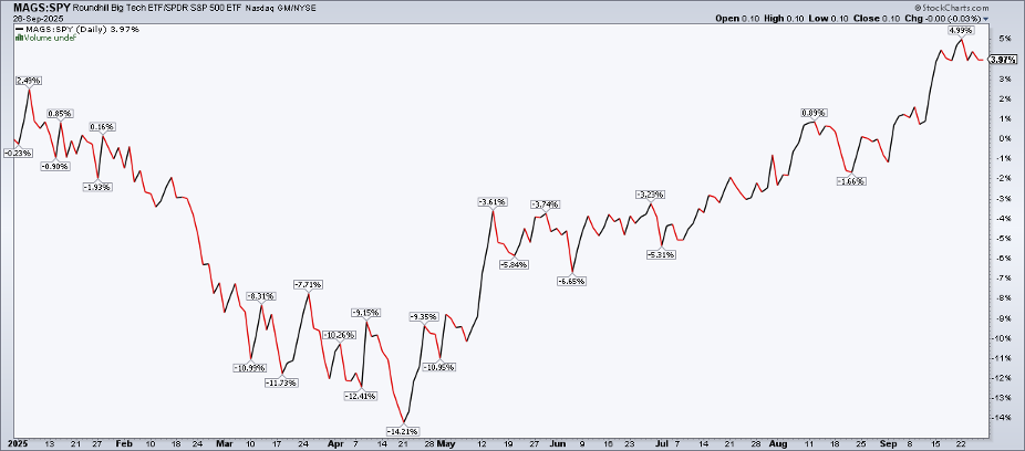 Daily chart of Roundhill Big Tech ETF (MAGS) vs. SPY showing a major inflection in April