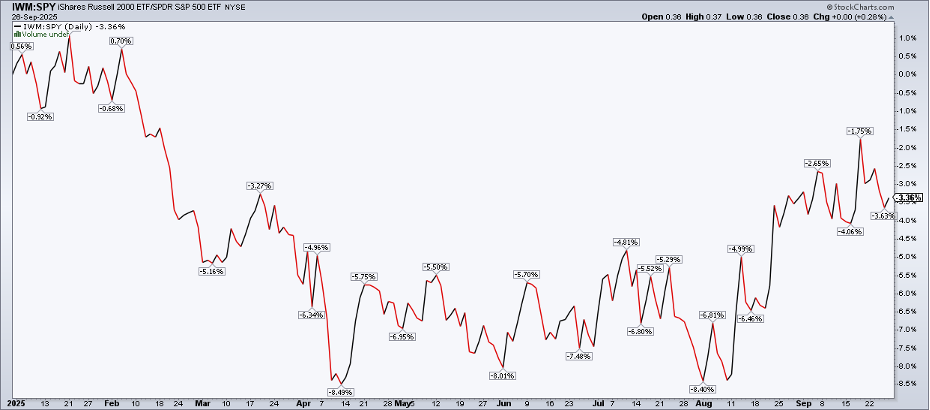 Daily chart of IWM vs. SPY from StockCharts.com showing some outperformance since April