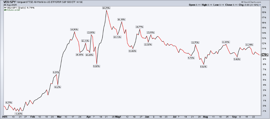 Chart of VEU vs. SPY from StockCharts displaying that the rally has cooled recently
