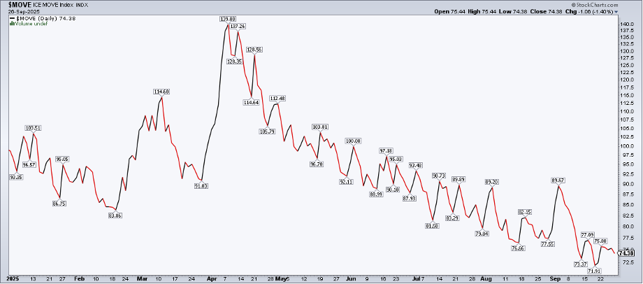 Daily chart of the MOVE Index from StockCharts.com showing that bond volatility has trended lower since April