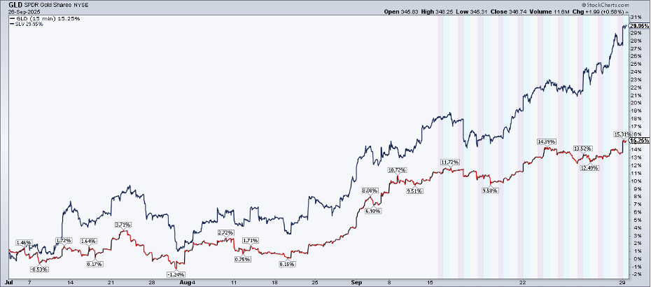 Intraday chart showing performance of GLD and SLV from StockCharts.com. Both have seen gains in Q3