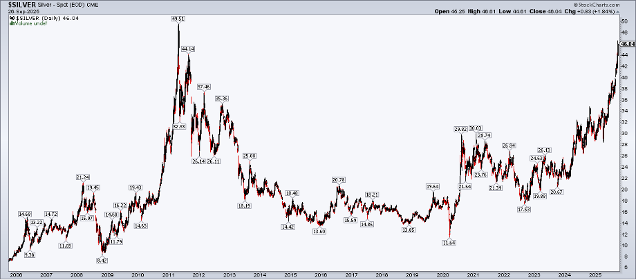 Daily chart of silver futures from StockCharts.com showing price approaching its all-time high