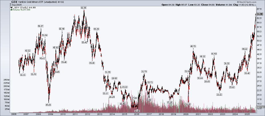 Daily chart of GDX from StockCharts showing how the ETF is approaching its 2011 all-time high