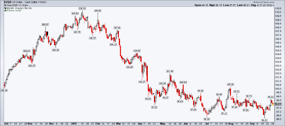 Daily chart of US dollar index from StockCharts.com showing that it's close to its bottom