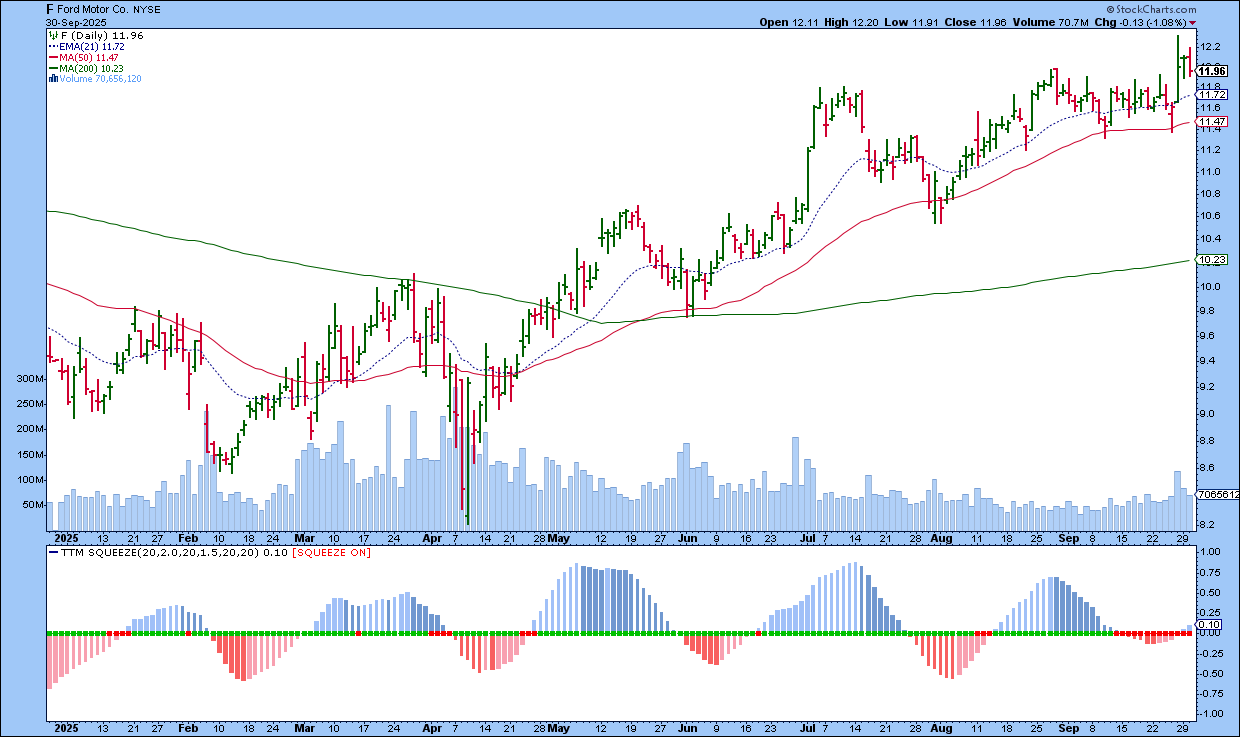 Daily chart of Ford Motor Co. with the TTM Squeeze indicator in the lower panel from StockCharts.com
