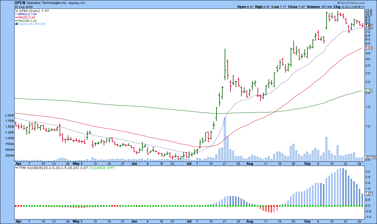 Daily chart of OPEN with the TTM Squeeze indicator showing that a meme stock can have wild and unpredictable moves